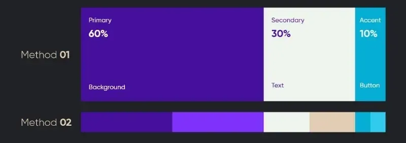The 60/30/10 split: primary background, secondary text and accent buttons
